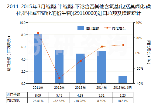 2011-2015年3月縮醛.半縮醛.不論含否其他含氧基(包括其鹵化,磺化,硝化或亞硝化的衍生物)(29110000)進(jìn)口總額及增速統(tǒng)計(jì)